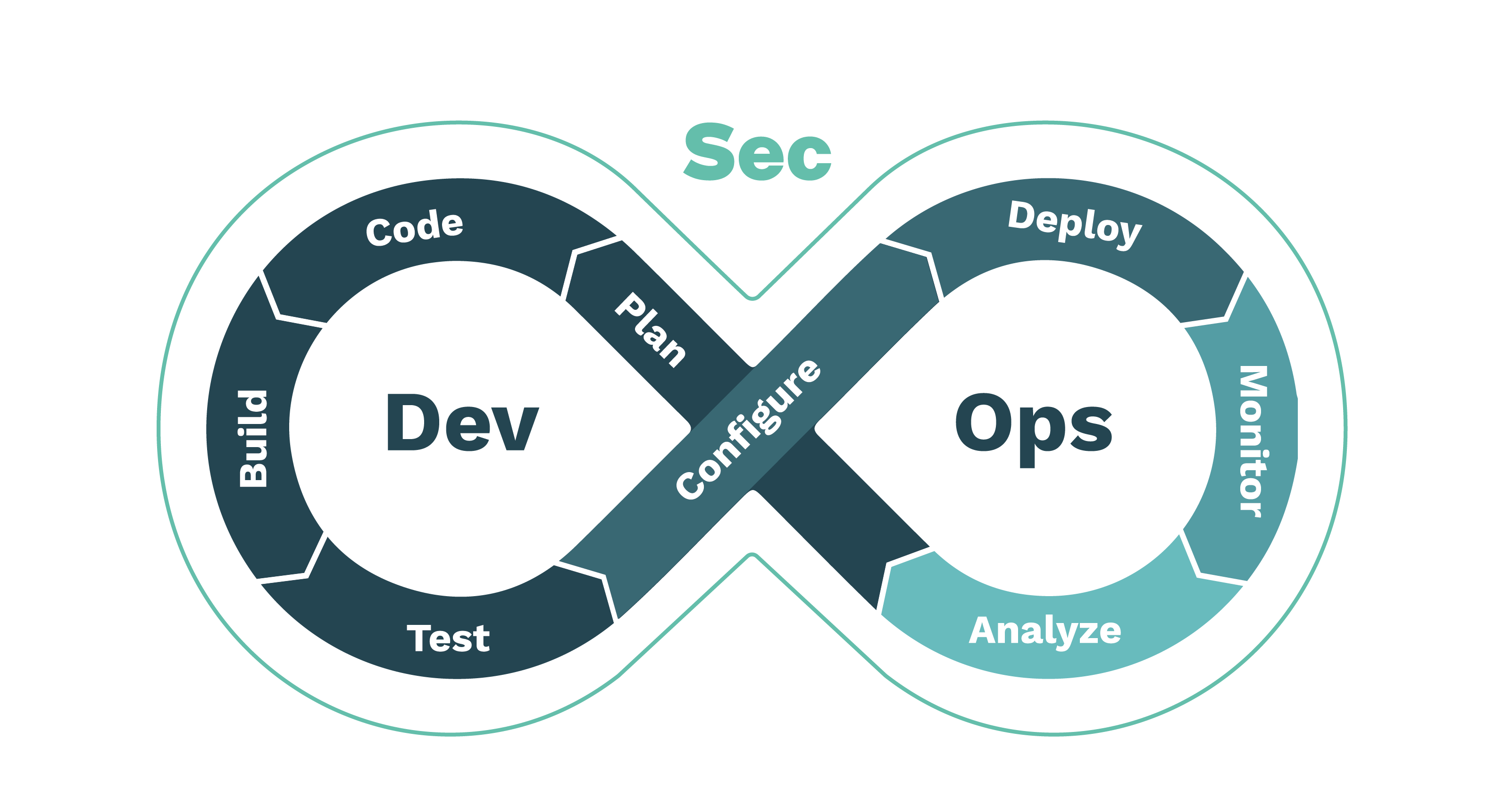 Beginner's Guide to DevSecOps: Integrating Security into Development